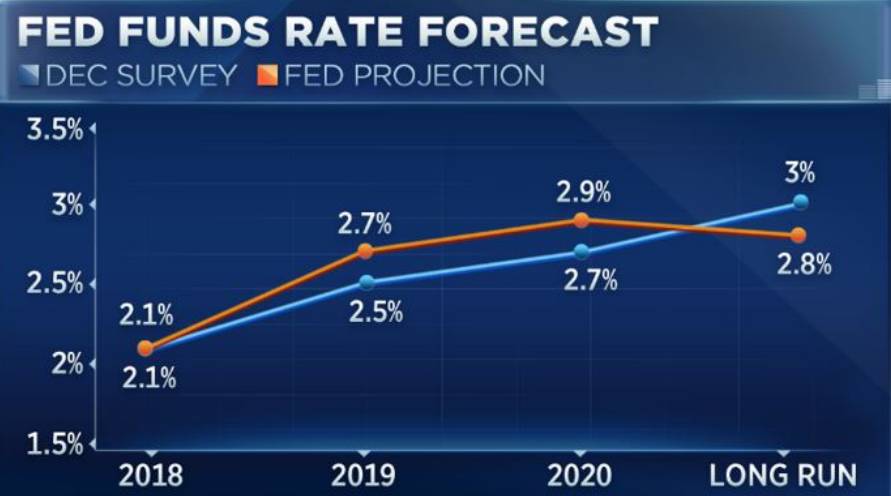 ▲美联储长期利率预测（图片来源：CNBC）