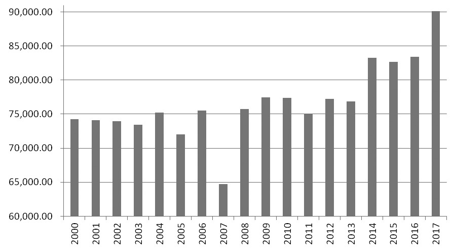 180213D5.JPG 图为2000年以来美豆播种面积(单位:千英亩)