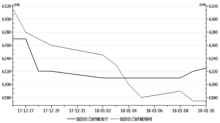 图为白糖现货价格走势