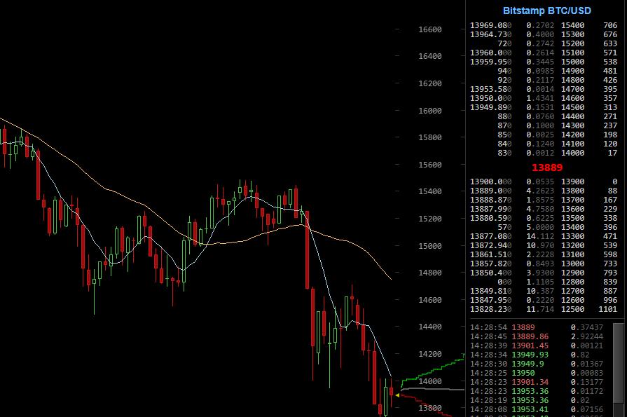 投机 比特币最低跌破14000美元|比特币|虚拟货