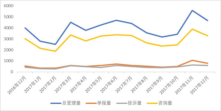 图11：物业管理类案件数量变化趋势