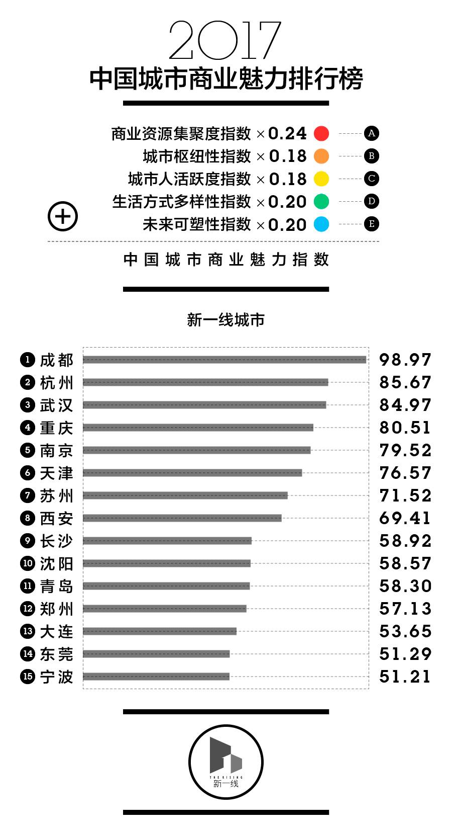 最新中国一二三四五线城房产新闻市排名出炉！西安竟然排……
