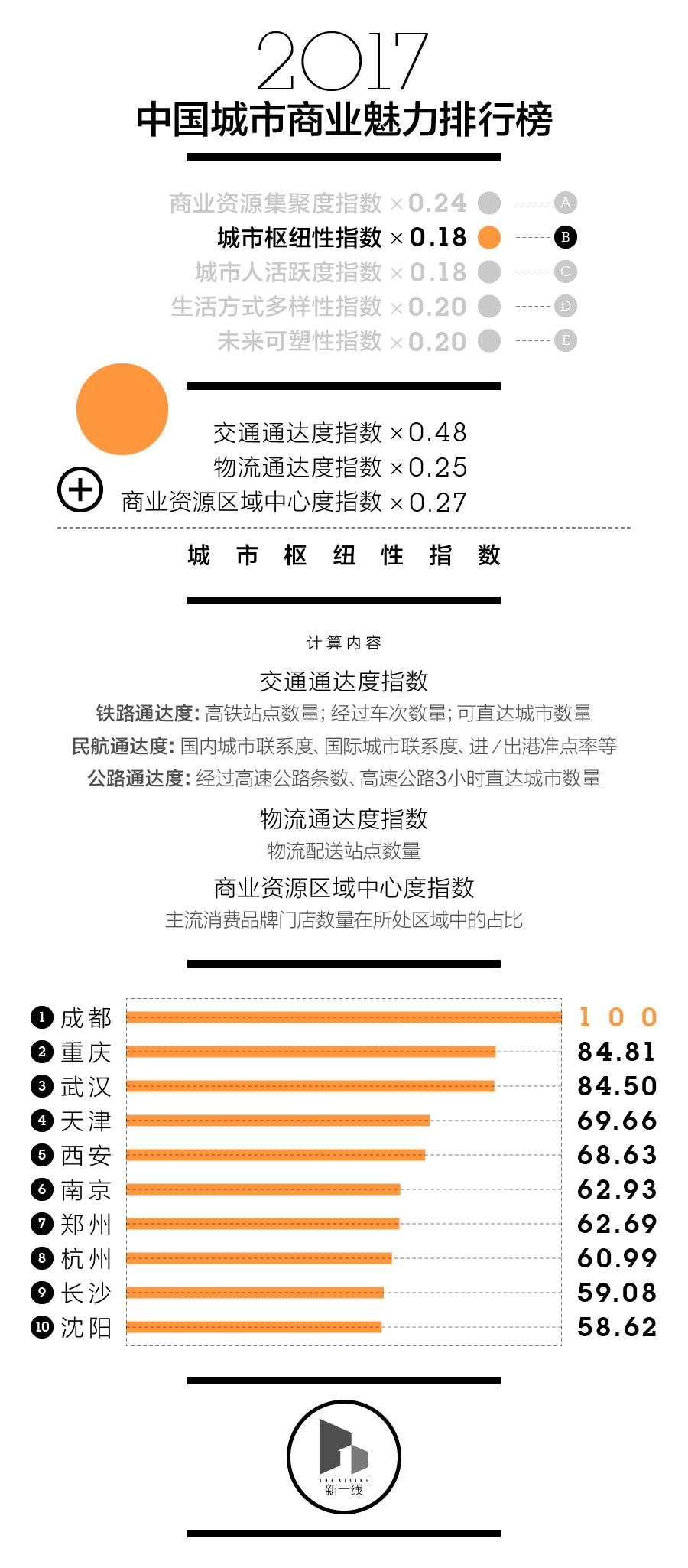 最新中国一二三四五线城房产新闻市排名出炉！西安竟然排……