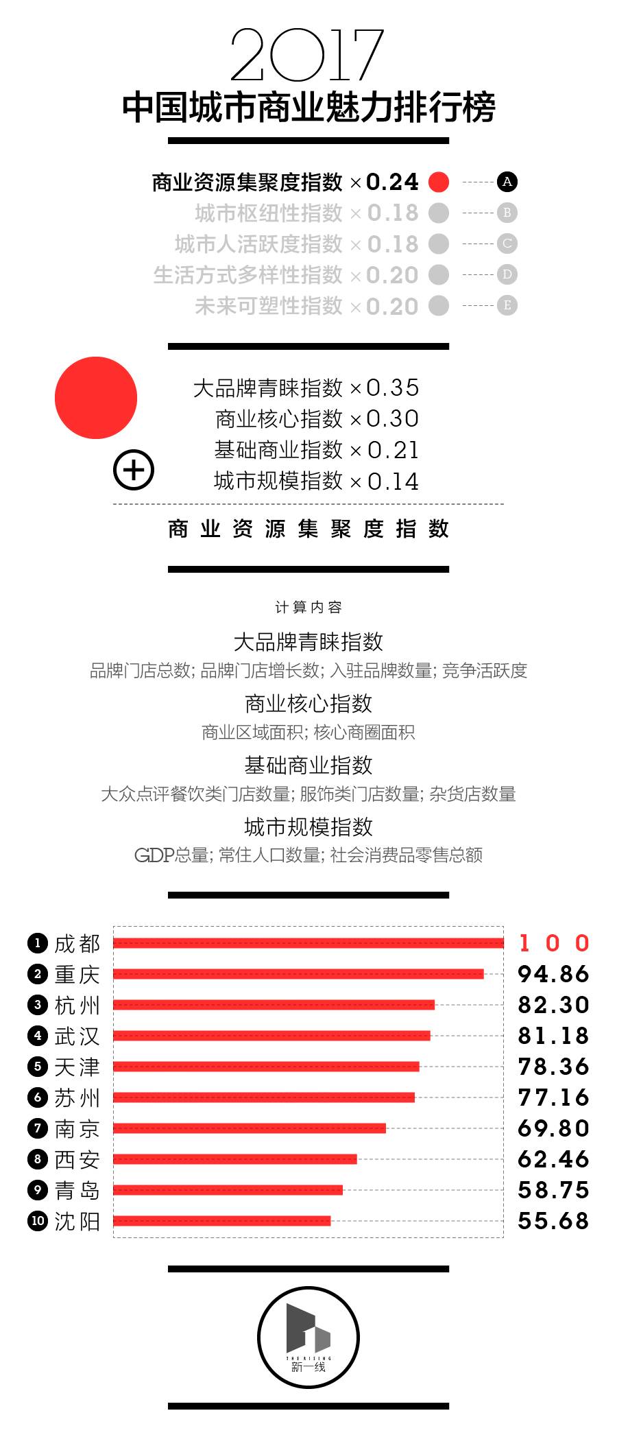 最新中国一二三四五线城房产新闻市排名出炉！西安竟然排……