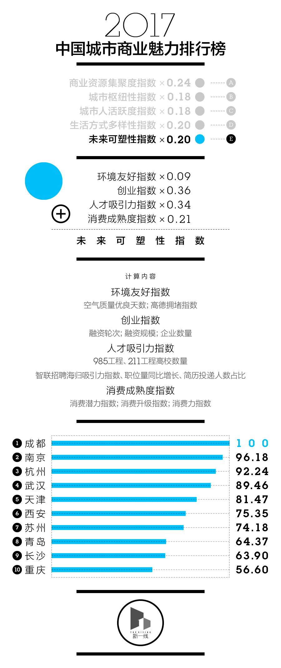 最新一二三线城市名单出炉 你的家乡在几线?|新