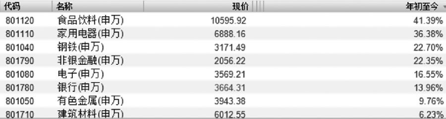 171210e5.JPG 图为年内上涨板块(%,申万)