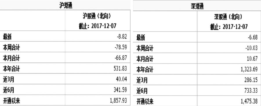 图为沪股通资金（亿元）