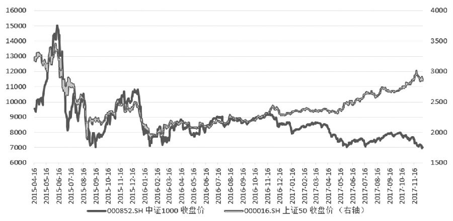 171210e6.JPG 图为上证50指数与中证1000指数