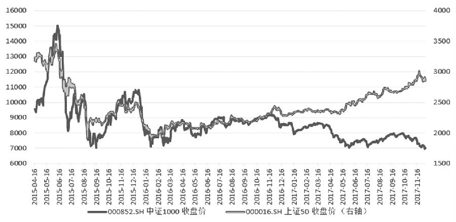 图为上证50指数与中证1000指数