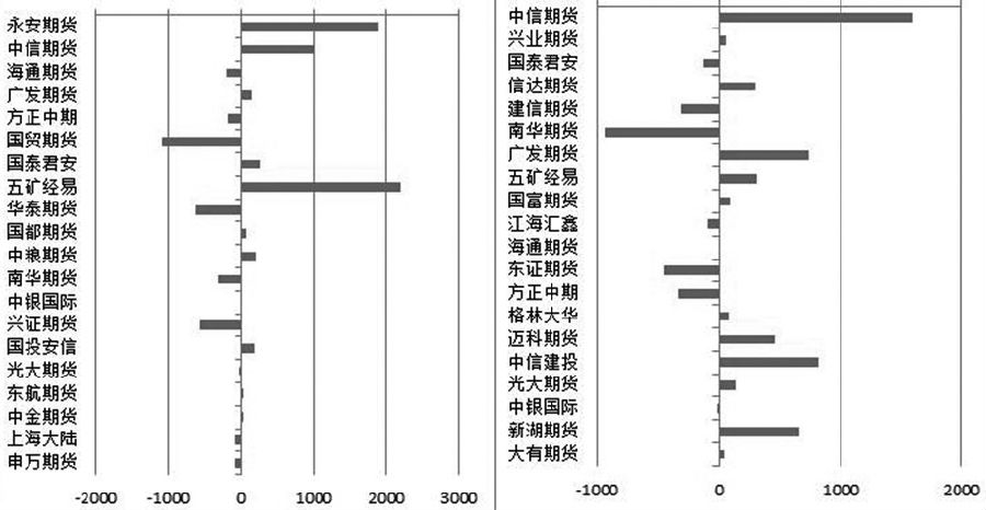 图为沪镍1805多空持仓前20名增减变化