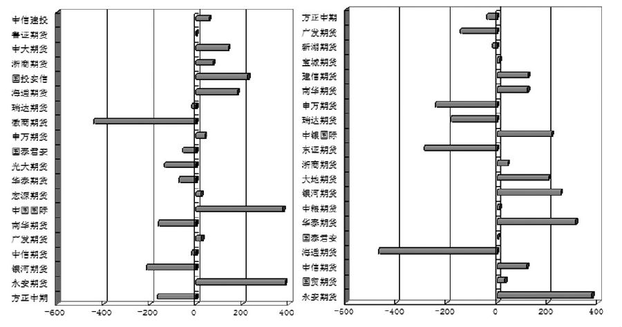 图为沪胶1805合约多空主力持仓变化