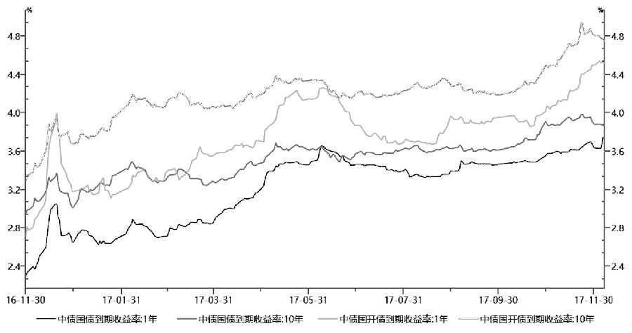 图为国债及国开债收益率（%）