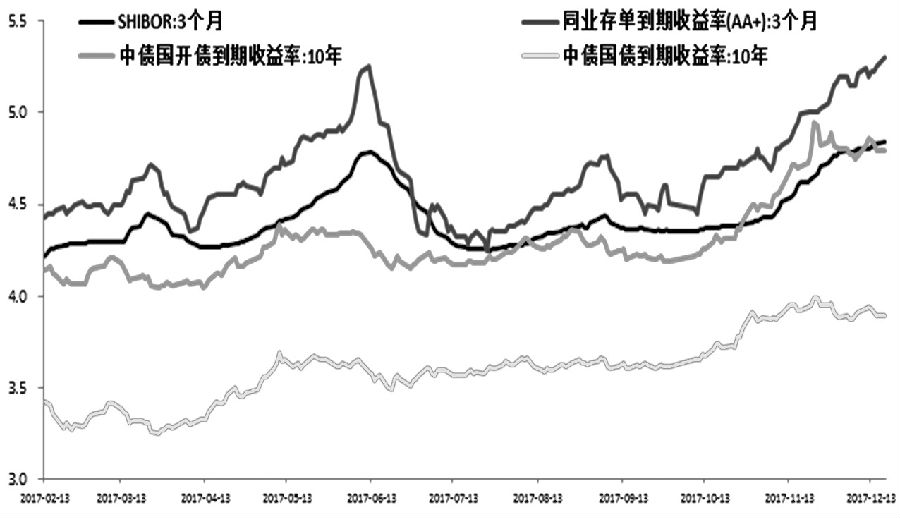  图为2017年以来资金成本中枢逐步上移