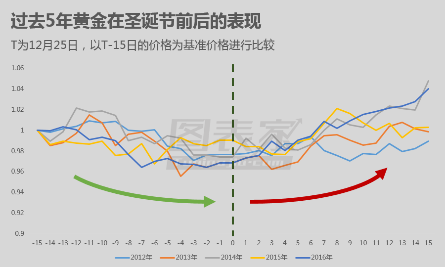 DATA TALKS:一文揭示圣诞节前后黄金的交易