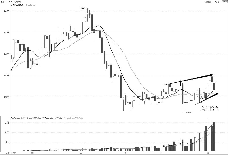 技术解盘|K线|振荡|技术指标