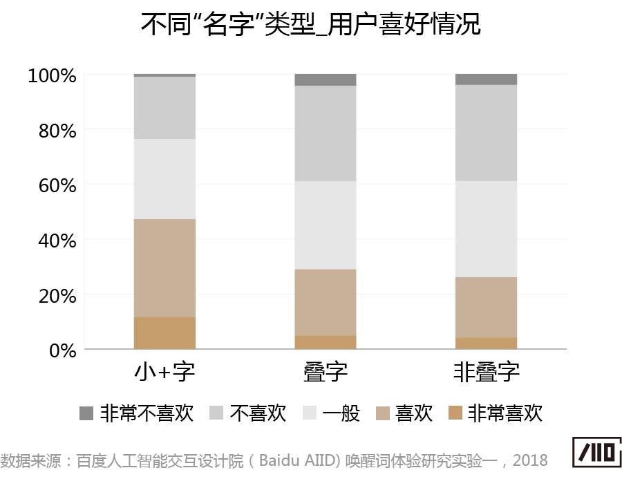 百度AI交互设计院:智能音箱唤醒词诞生记