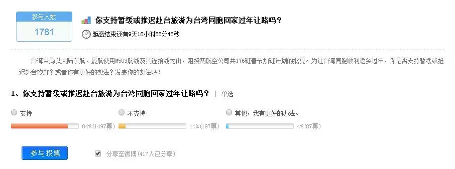 “为让台湾同胞顺利返乡过年,你是否支持暂缓或推迟赴台旅游?”网上调查