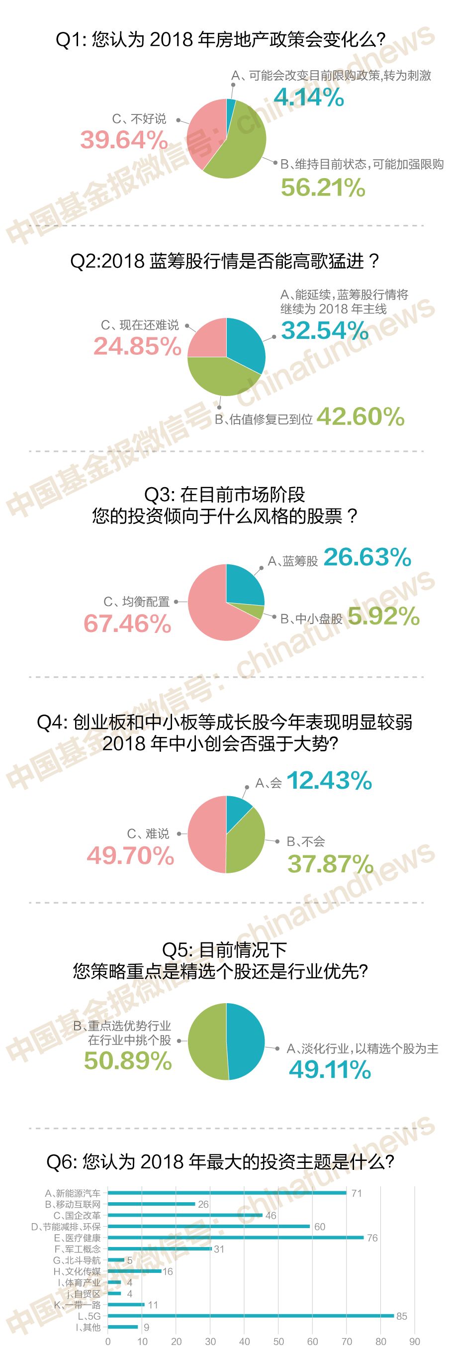 169位公私募基金经理大调查:最被看好行业、主