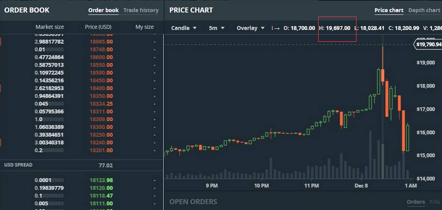 比特币2万亿市值秒杀工行中石油!又一个郁金香