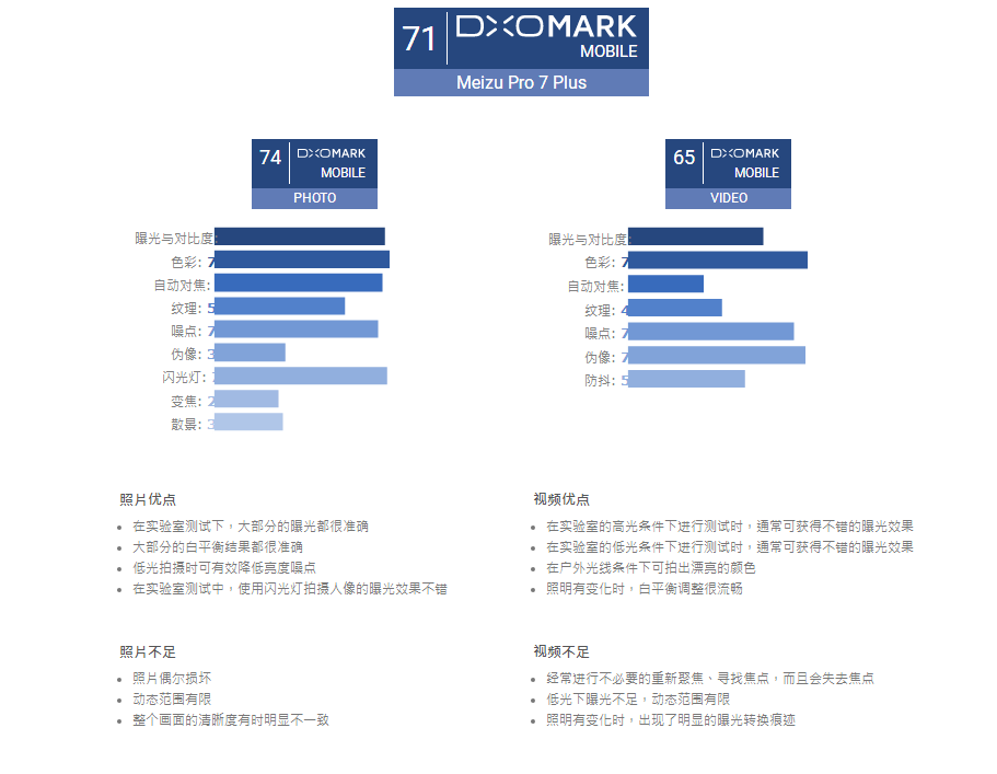 魅族PRO7 Plus拍照DXO仅评71分:竟不及iPho