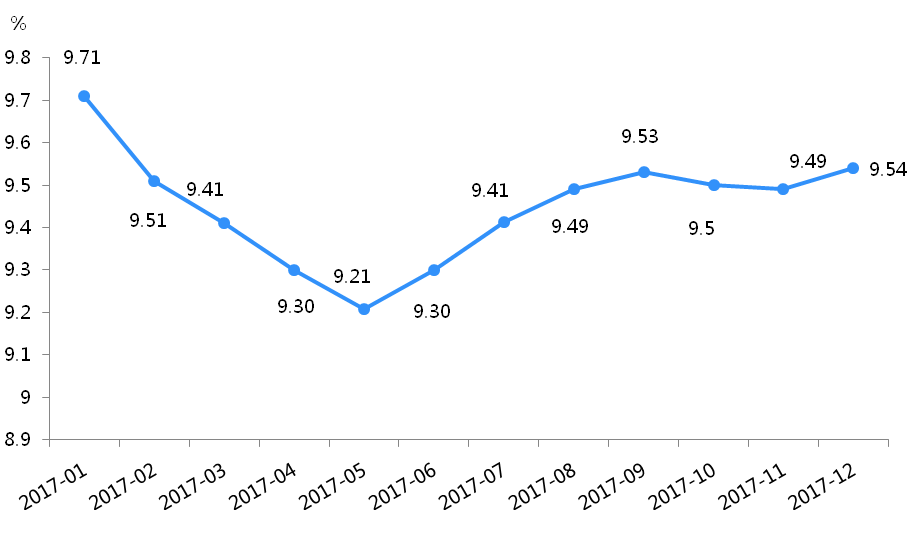 2018年网贷综合收益率或将在9%至10%之间浮