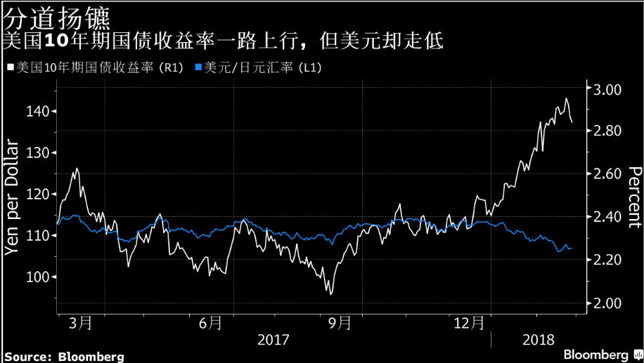 季节性因素影响下--美元兑日元或将跌向105?