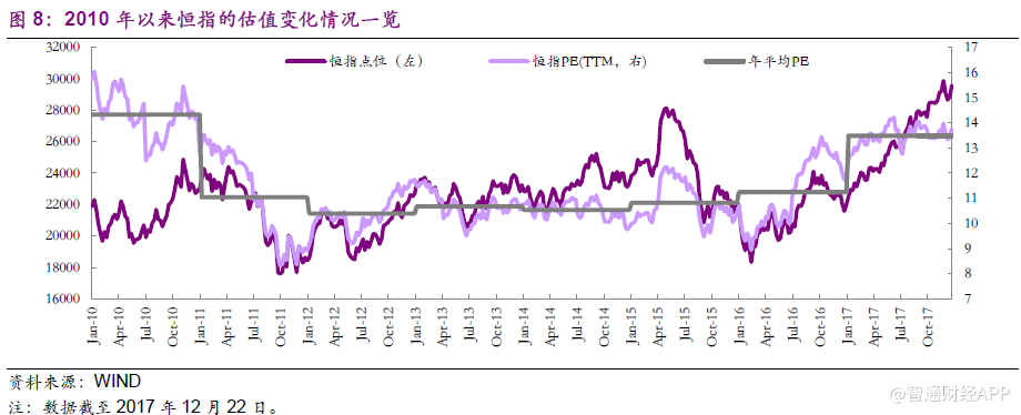 港股踏入估值扩张新阶段 2018年呈阶梯式上行