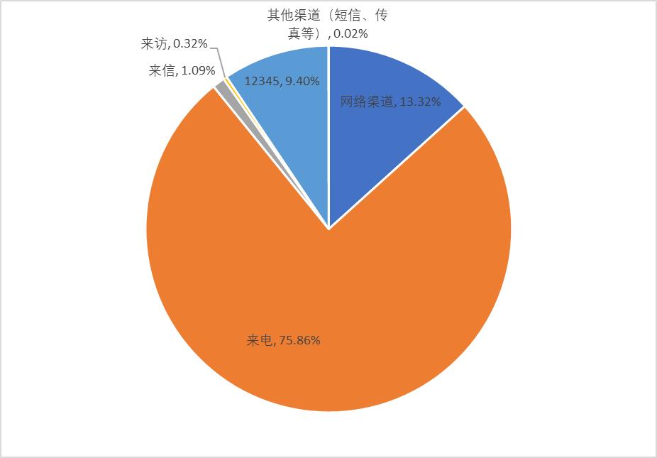 图2：全国12358价格监管平台受理渠道分布