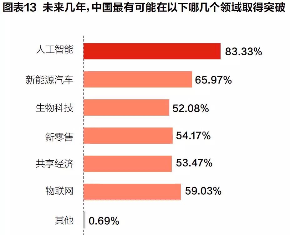 百名企业家两会调查:企业家群体对新时代有四