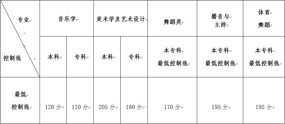 云南2018年高考艺术类统考本专科专业分数线