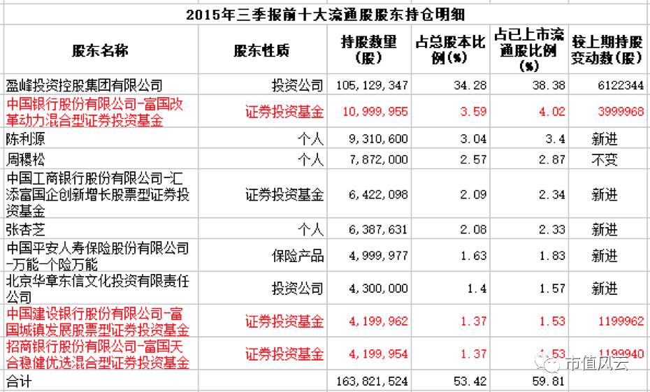 富国基金多只产品勇当高位接盘侠 2年里巨亏3