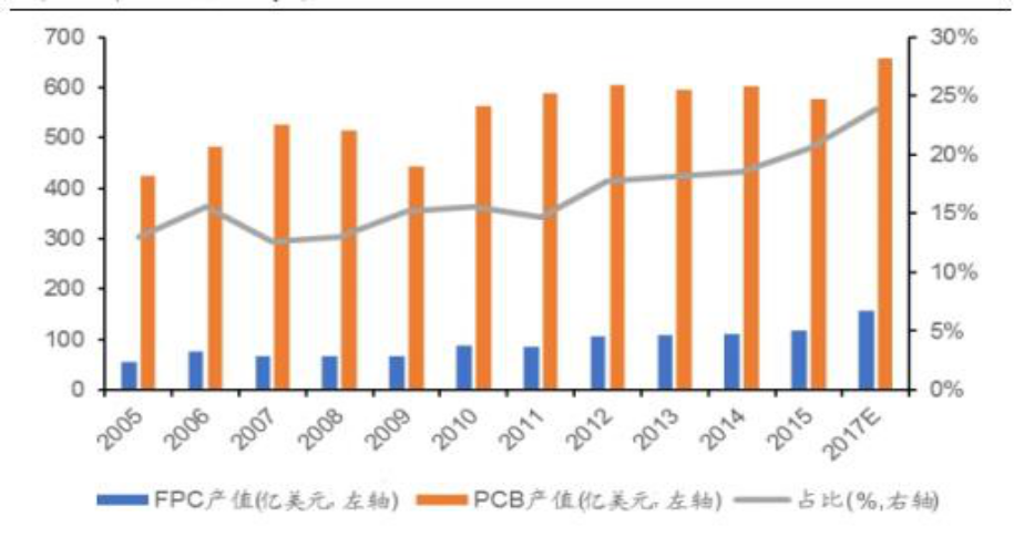 资料：全球PCB与FPC产值