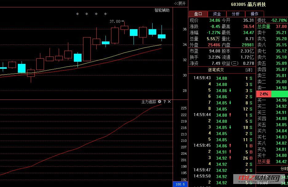 晶方科技603005:主力蠢蠢欲动,下周或将拉开上