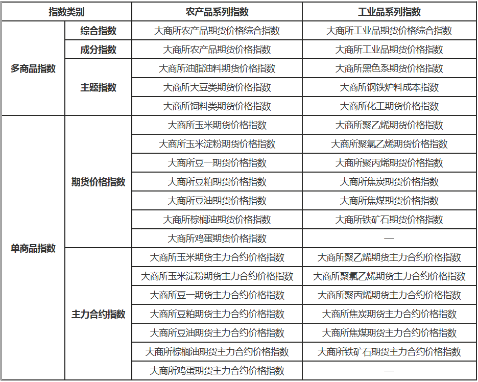大商所新发布24只商品期货指数|商品期货|大商