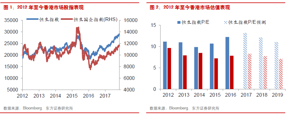 东方2018年港股投资策略:谨慎乐观 围绕业绩估