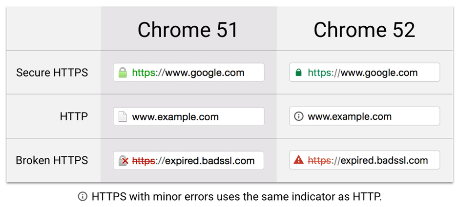 如何读懂谷歌浏览器的Https安全提示?|浏览器|