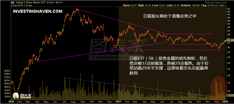 5张图阐明:黄金将在2018年进入牛市|黄金股|白