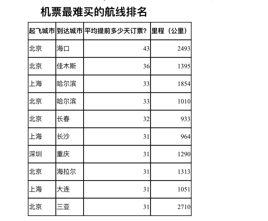 春运大数据:机票预订高峰来临 三亚哈尔滨部分