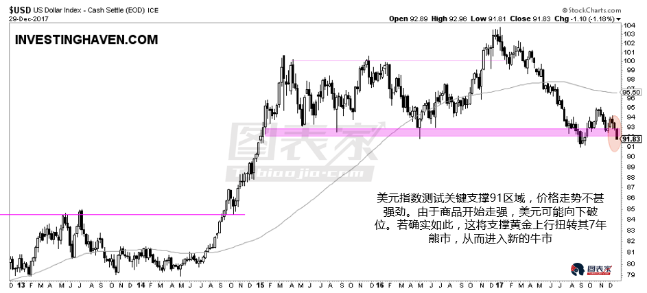 5张图阐明:黄金将在2018年进入牛市|黄金股|白