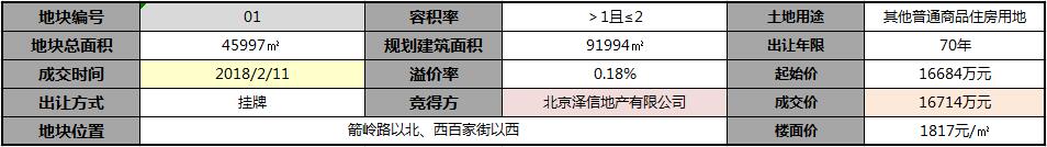 布局邯郸！泽信地产1.6房产新闻7亿摘得复兴区2018年首块住宅用地