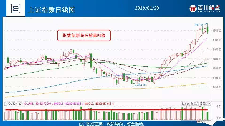从成交量来看,上证指数成交1739亿,深成指成交1691亿,两市明显放量回落;早盘市场机会很少,涨幅超过5%个股32家,市场行情惨淡。 板块方面,煤炭钢铁有色金属表现强势,其他板块表现较弱,题材类个股普遍下跌;龙头个股方面,上周重点点评的兖州煤业盘中大涨超过9%! 宝钢股份股价创最近新高!