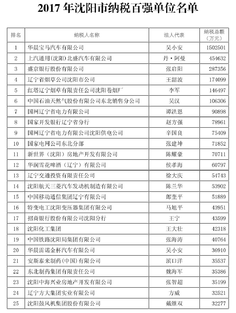 沈阳2017年纳税百强单位公布!快看看有你单位
