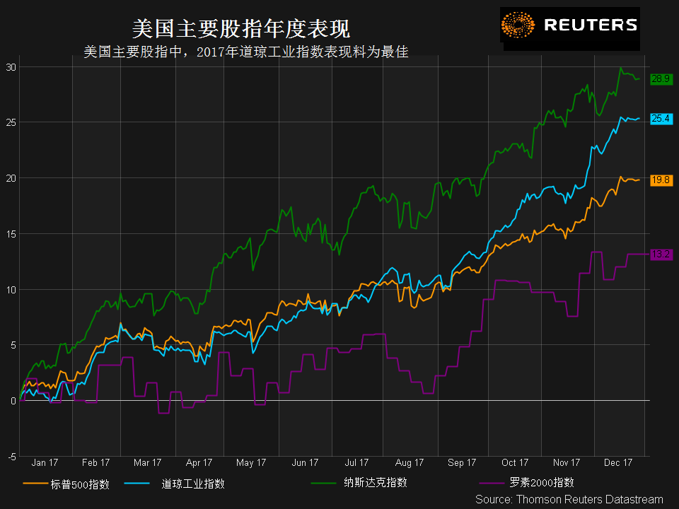 【图解】美国金融市场2017年度表现总结|美股