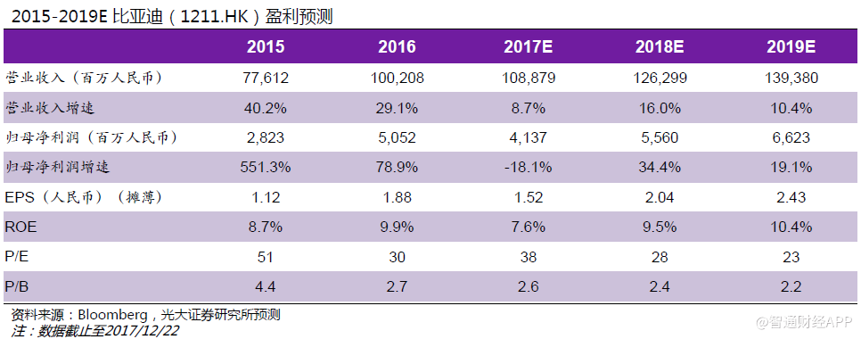2018年汽车展望:行业分化加剧,宜精选细分龙头