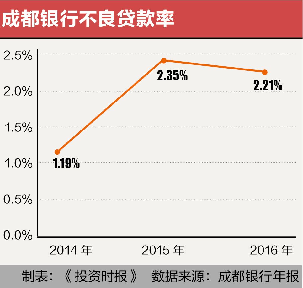 成都银行申购延后因指标太高 偿还端吃紧融资