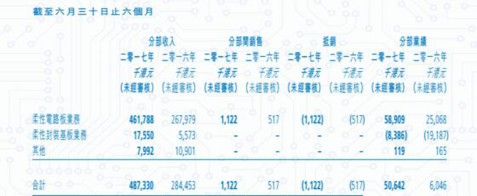 1518224040364643.png 抗跌"明星"安捷利如何借盈喜说开柔性电路板的故事?