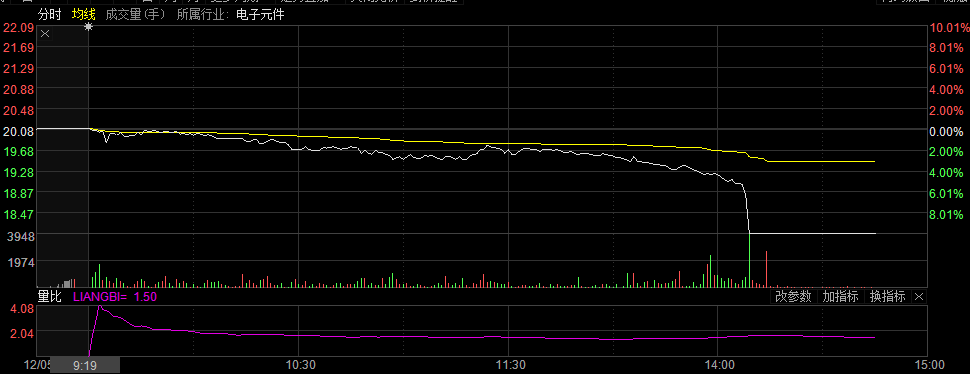 融钰集团、达华智能午后 闪崩 股价快速跌停|达
