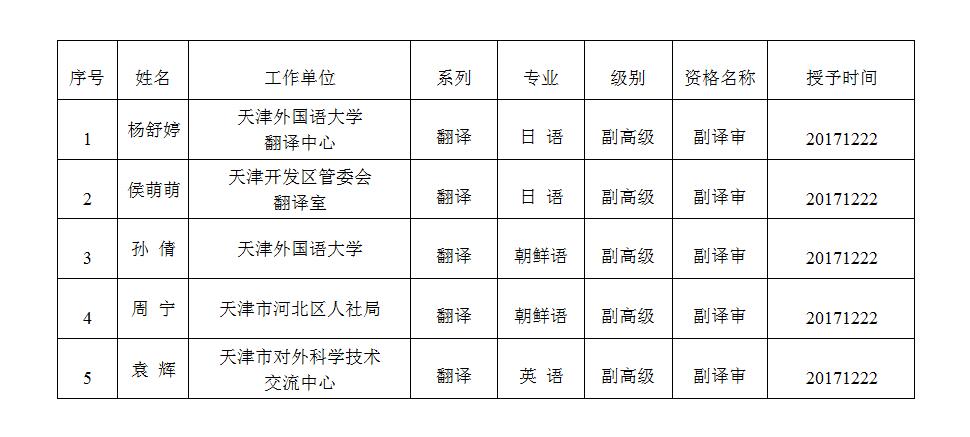 2017年天津市翻译系列职称评审通过人员公示