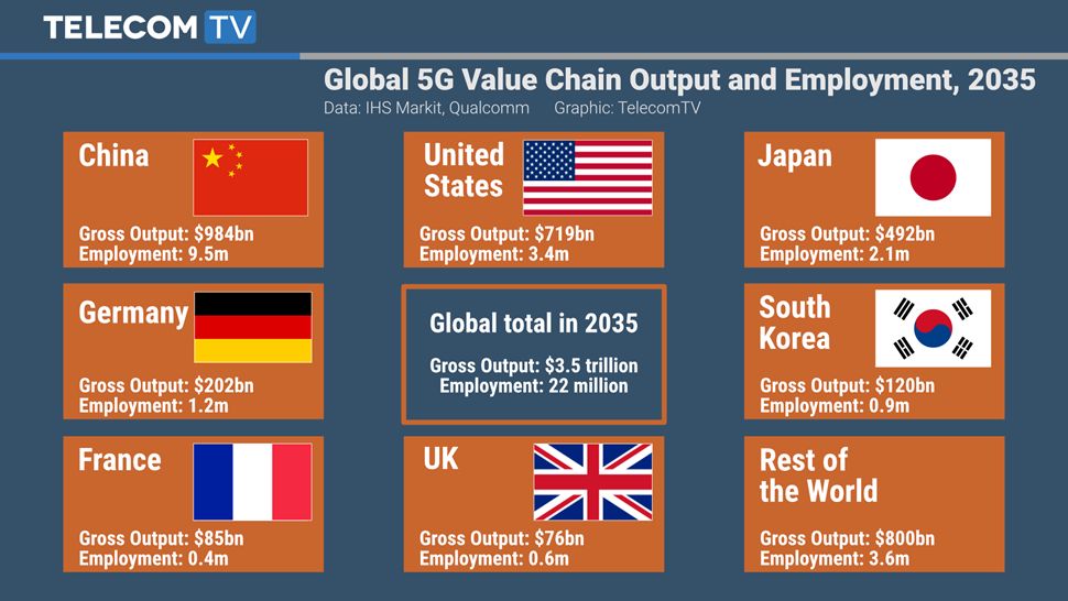 ȫ5Gֵ;ҵг2035Ԥ⣨ԴӢIHSع˾/ͨ˾ͼTelecom TV