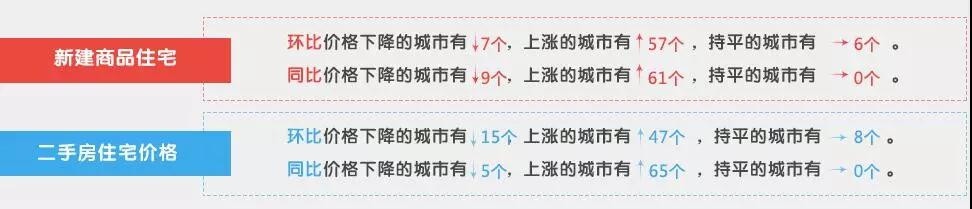 福州新房、二手房价格齐房产新闻跌？！全国70城房价数据出炉！